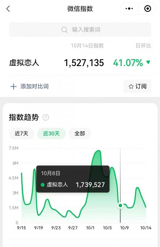 冷门暴力虚拟恋人项目，仅需当个工具人，一小时净赚200+-老月项目库